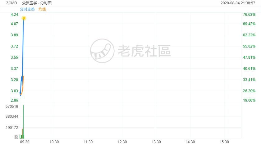  医学|众巢医学涨幅迅速扩大至72.9%，触发熔断