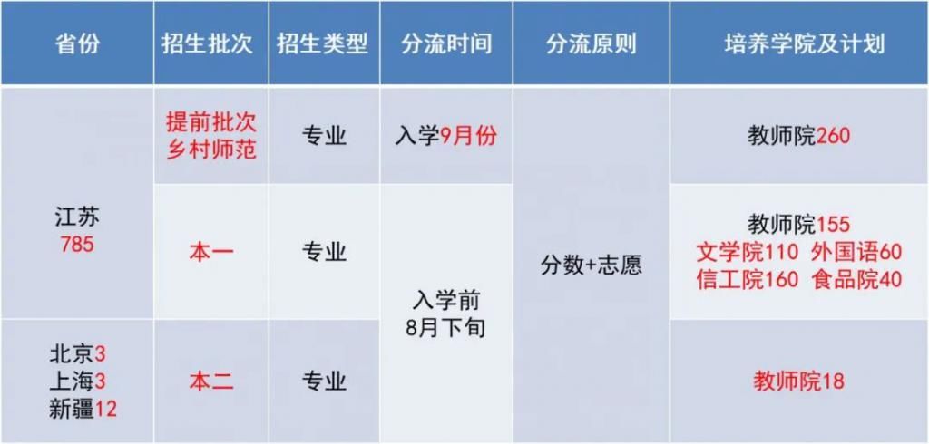  填报|今天开始，填报第一阶段志愿！这所学校，红了！
