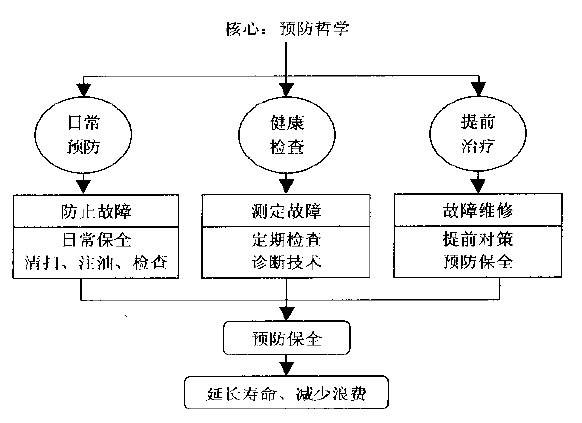 三大|TPM三大管理思想