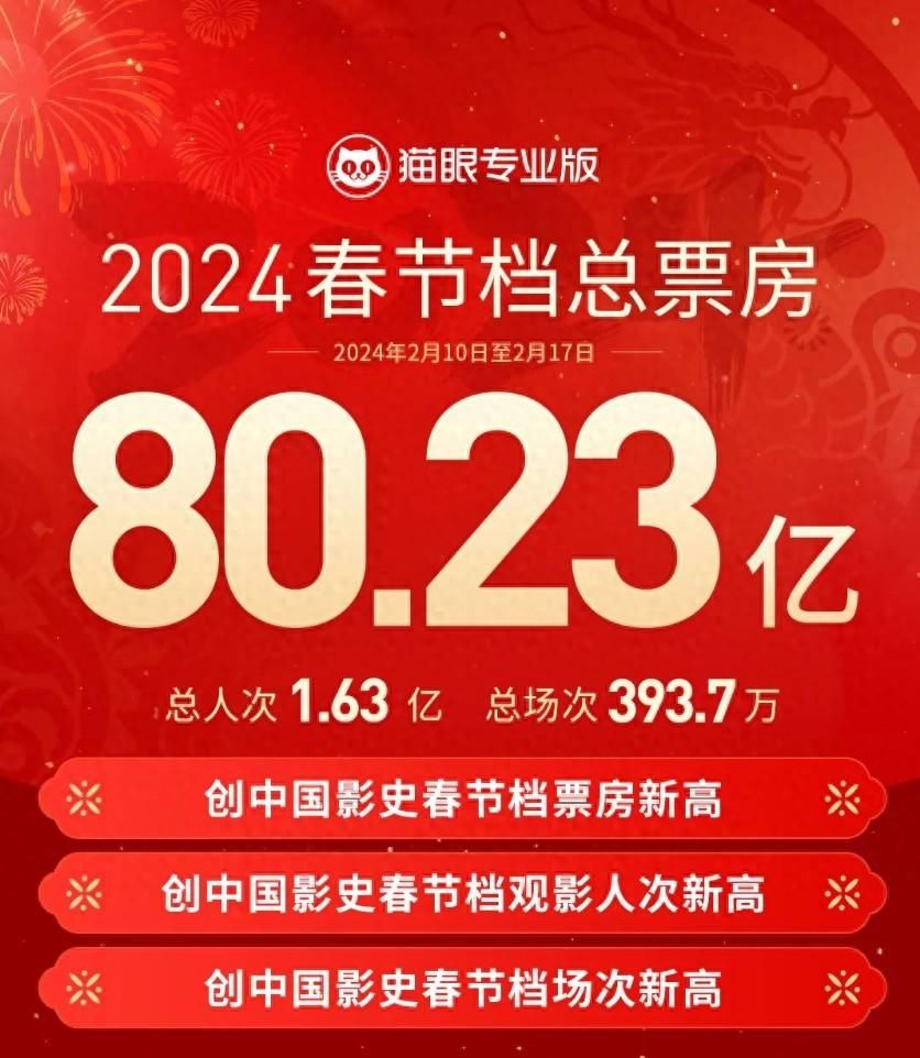 总票房80.23亿？贾玲沈腾冠亚军，《熊出没》差点战胜了张艺谋