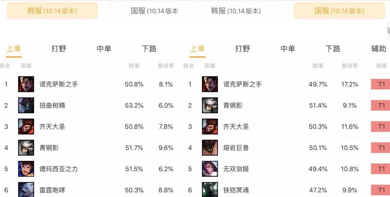  韩服|英雄联盟10.14版本各路高胜率上分英雄阵容分析介绍~！