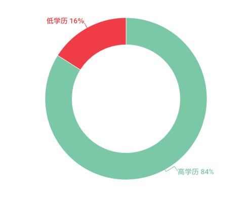  计算机专业|从民办二本到拿下华为201万年薪: 为什么一定要考好大学？这就是答案!