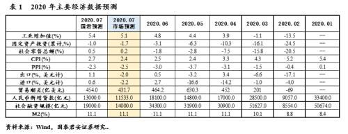  CPI|[慧眼]国君宏观7月经济数据预测：CPI短期回升至2.7％ PPI斜率放缓但持续改善