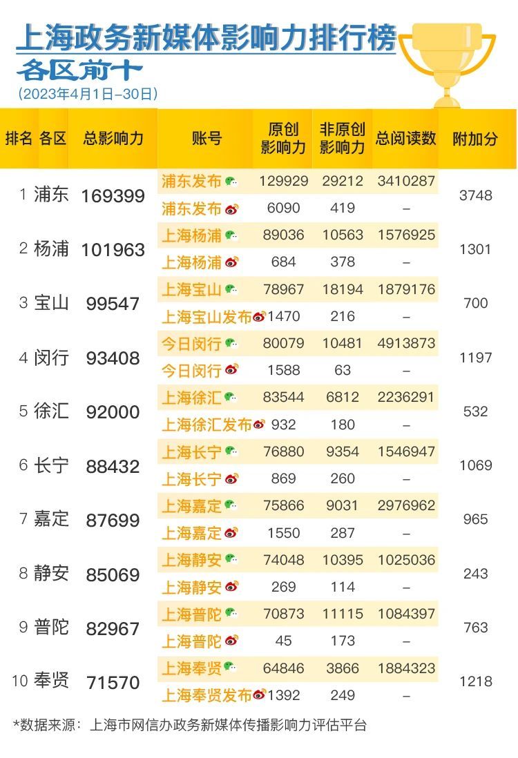 上海政务新媒体2023年4月传播影响力榜单发布