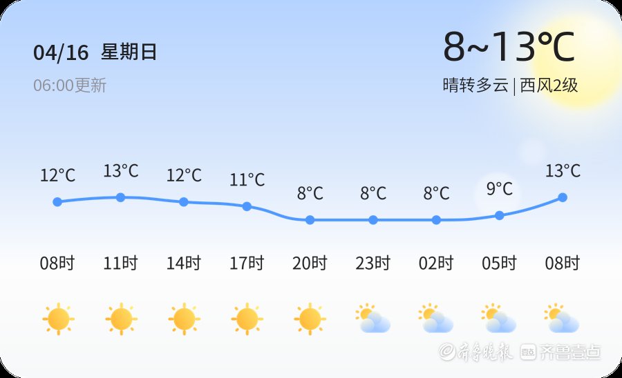 【烟台天气】4月16日，温度8℃~13℃，晴转多云