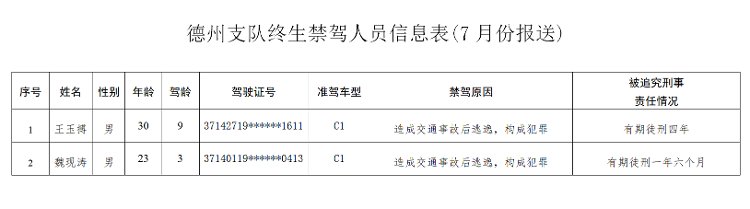  机动车驾驶|最新！7月份又有两名德州驾驶员列入终生禁驾名单