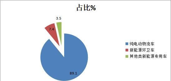  要包括纯电|纯电物流车近9成，N1类车占比最高，前5月新能源专用车市场详析