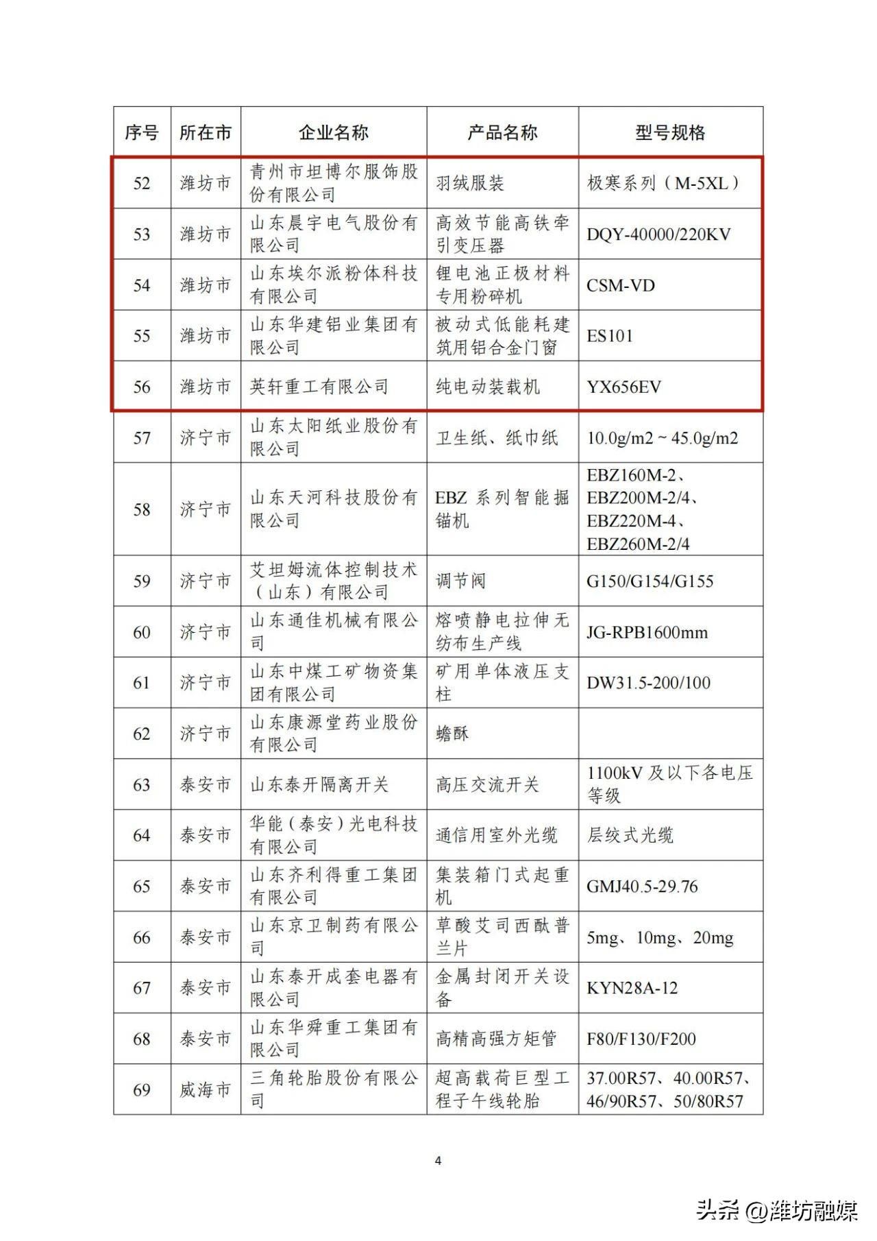 潍坊19项！2023年“山东制造·齐鲁精品”名单公示