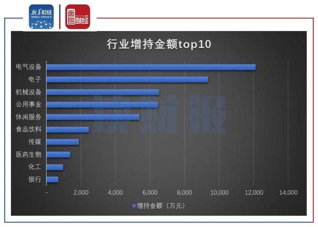  居首|新华财经·读财报｜7月份机械设备减持金额居首 电气设备增持金额最高