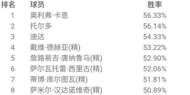  胜率排名|最强后腰？贝肯鲍尔登顶天梯！国服6月胜率概述