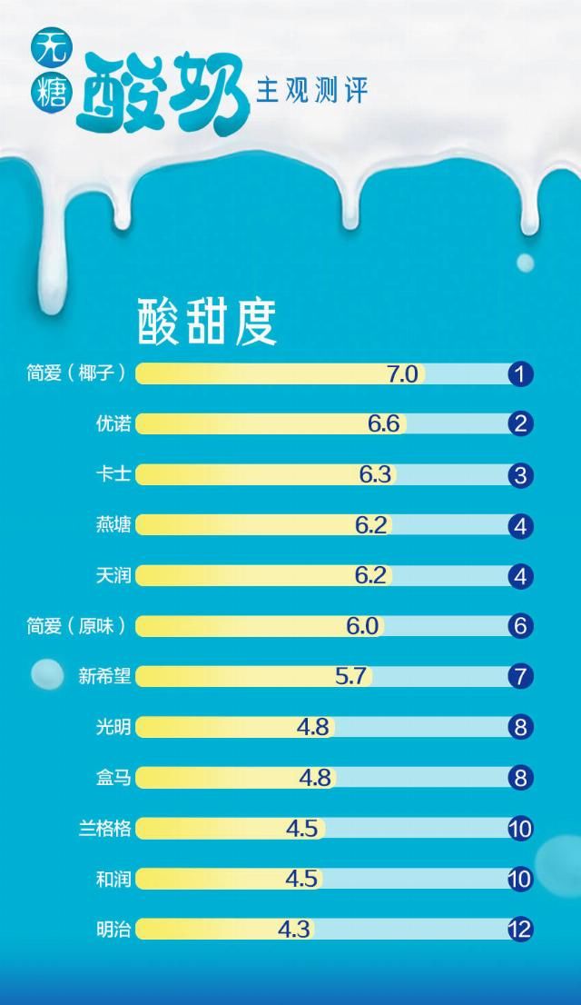  无糖|无糖酸奶如何选？我们邀请50名试客测评12款产品，结果来了