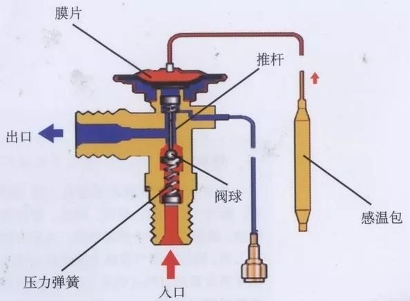 汽车空调核心部件-膨胀阀揭秘