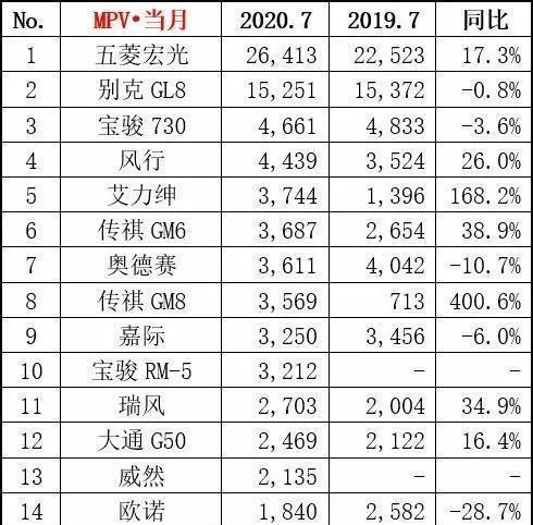 汽车市场|轩逸7月再夺冠，奔驰GLC进前五，新能源是不是真复苏？