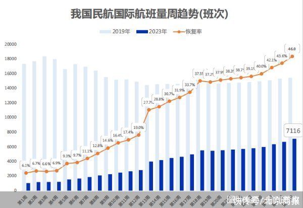 机构：7月3日至9日国际航线航班量恢复率46.0%