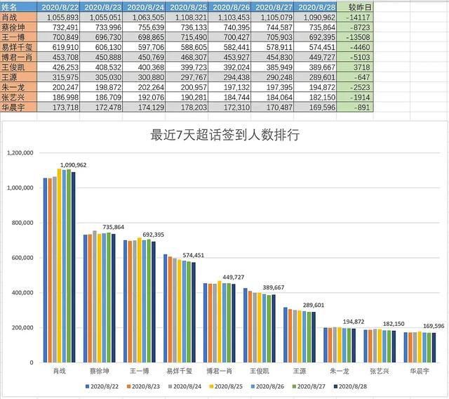  数据分析|关于肖战、蔡徐坤超话数据分析