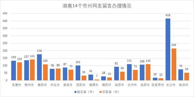 长沙|人民网《领导留言板》湖南版块：岳阳回复率超100% 长沙芙蓉区委书记回复率最低