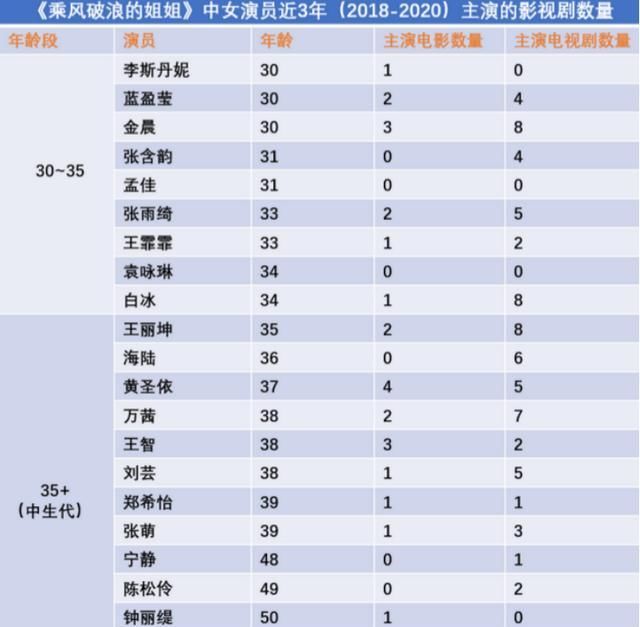  节目|姐姐们，有热度=有戏路？