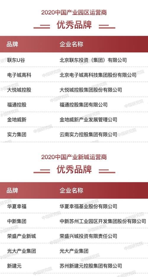 品牌企业|2020中国房地产品牌价值TOP10排行榜