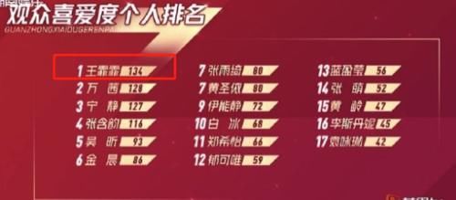  王霏霏|《浪姐》成团名单曝光，没有蓝盈莹可以理解，没有孟佳就不理解了