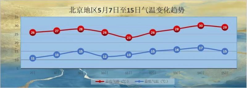 未来三天北京气温高调回升 春天正式“退位”还得再等等