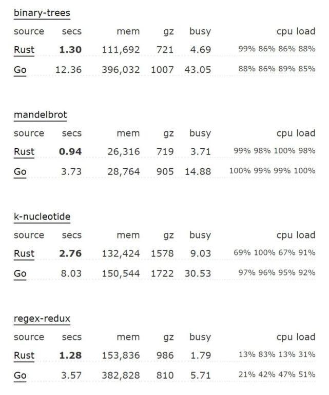  素数|连续 3 年最受欢迎：Rust，香！