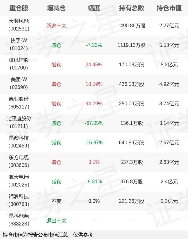 银华基金李晓星旗下银华心怡A中报最新持仓，重仓快手-W