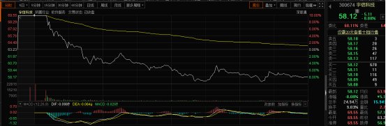 机构|买了假的概念股？宇信科技上演“天地板”，机构大举出逃，原来股东要清仓减持