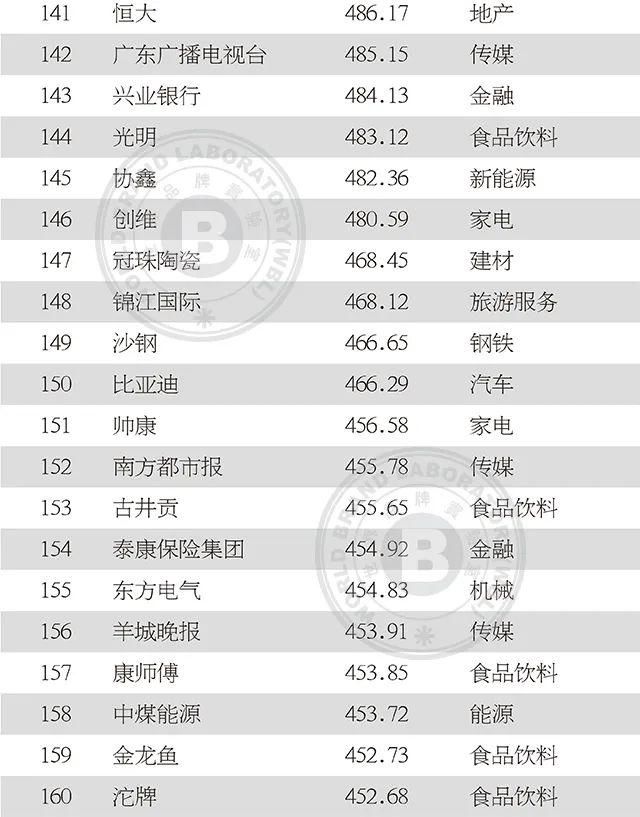 上榜|2020年中国500最具价值品牌发布!吉林省6品牌上榜!
