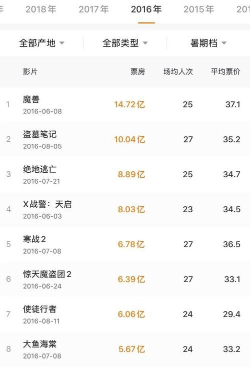  压力|《八佰》定档《姜子牙》待映，影院却将有断档压力？