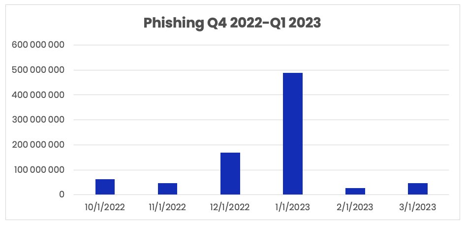 2023 年第 1 季度钓鱼邮件报告 5.624 亿封，环比增加 102%