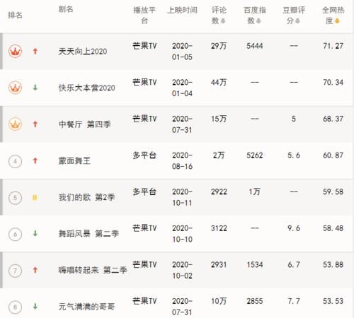  电视|热门电视综艺排行：《快本》第2，《中餐厅》第3，榜首能够登顶还多亏了他