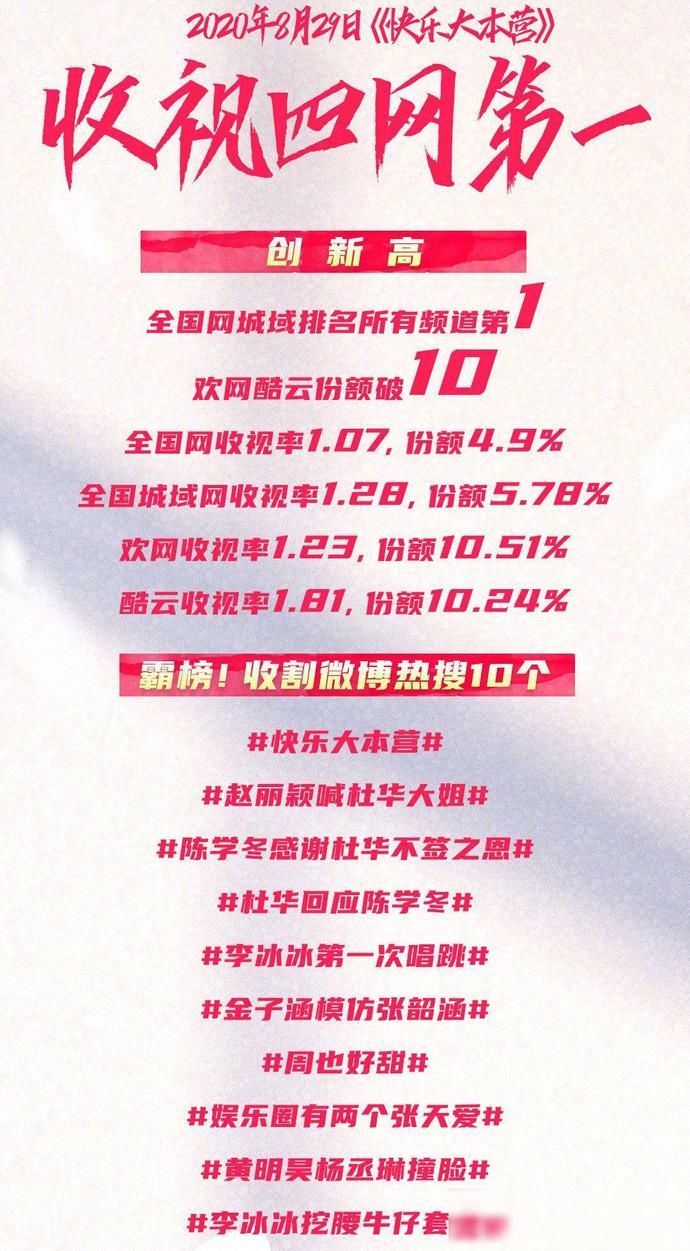  节奏|快本收视再创新高，王一博赵丽颖合体亮相，收割十个热搜榜