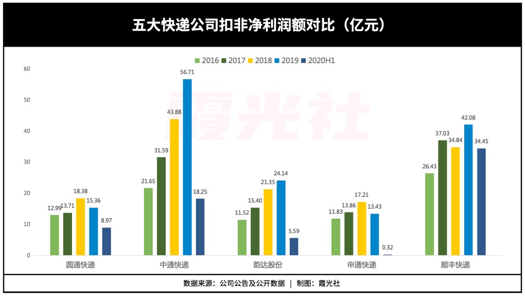  毛利|中通的三重挑战