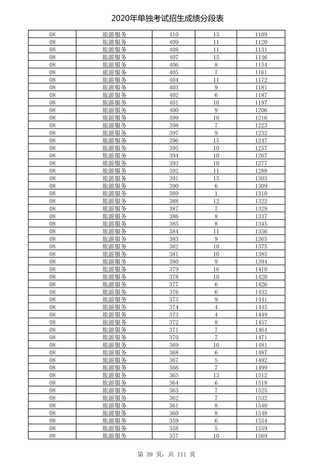  成绩|速看！2020高考艺术类、体育类及单独考试招生综合分（成绩）分段表出炉！