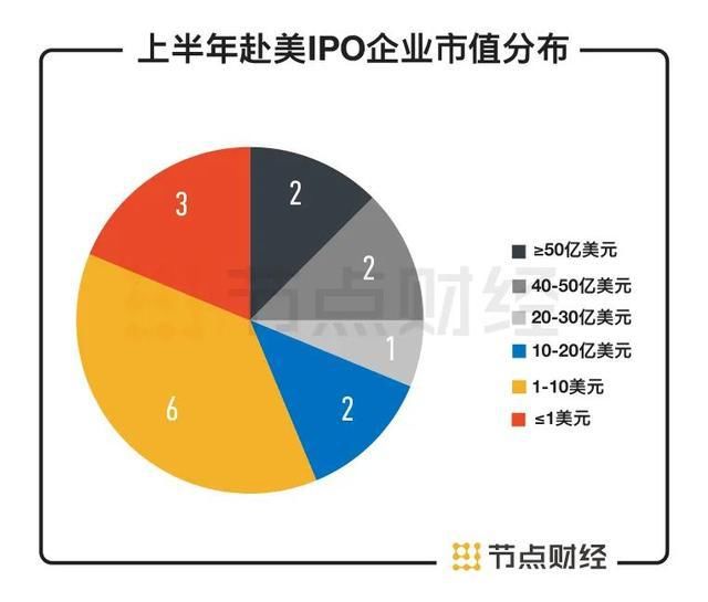  企业|上半年中概股赴美IPO榜单：16家企业吸金超26亿美元，金山云市值最高