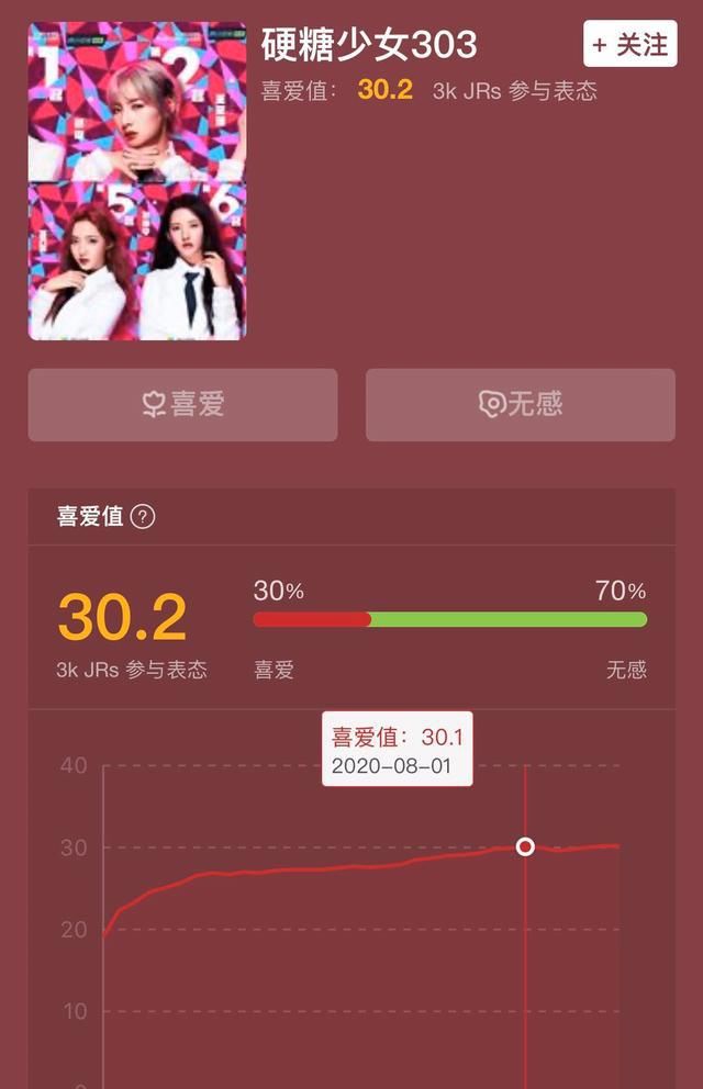  直男眼里|直男女团喜爱值排名：火箭少女73%，硬糖少女30%，THE9只有22%