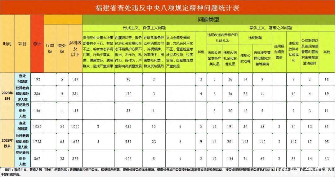 福建通报：给予党纪政务处分156人