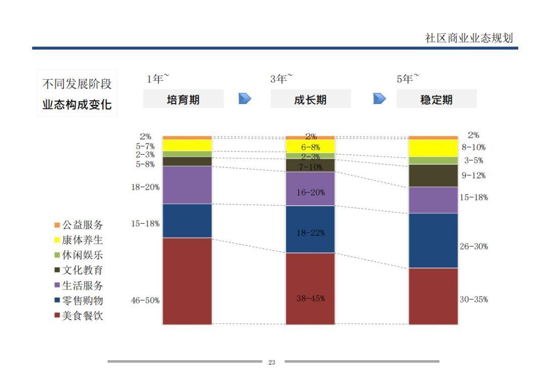  业态|7个方面详解万科是怎样做旺社区商业的