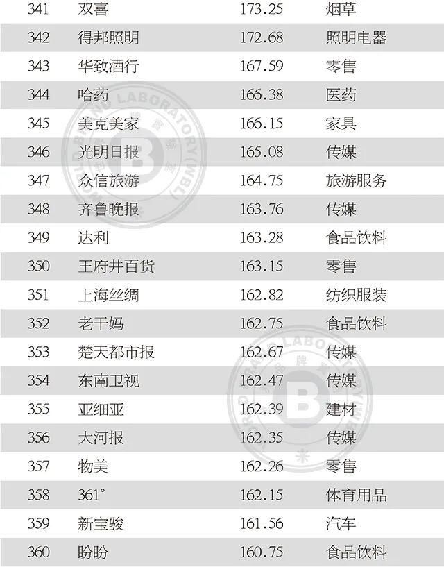 上榜|2020年中国500最具价值品牌发布!吉林省6品牌上榜!
