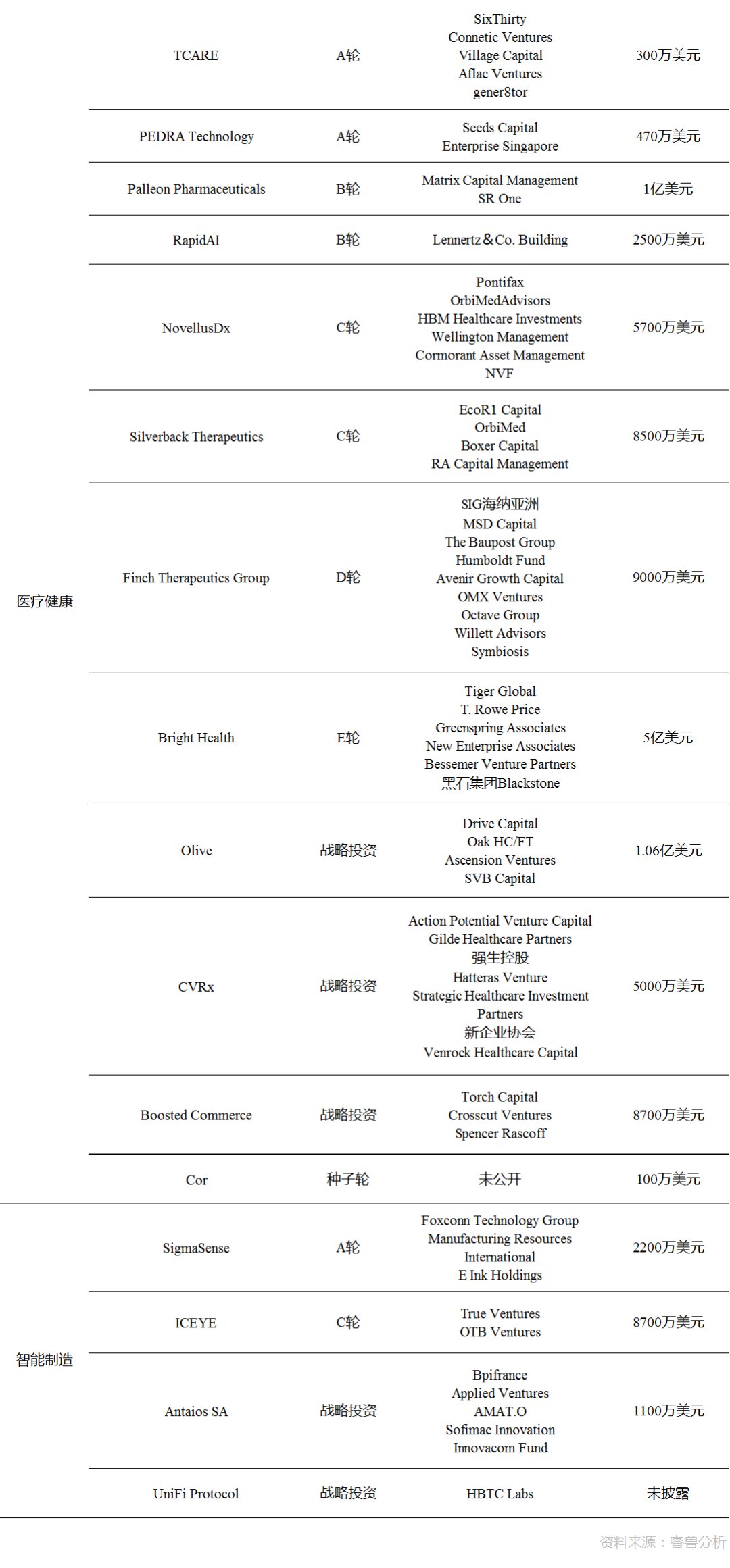  融资事件|投融资周报：WeWork中国获2亿美元投资；爱回收E+轮融资