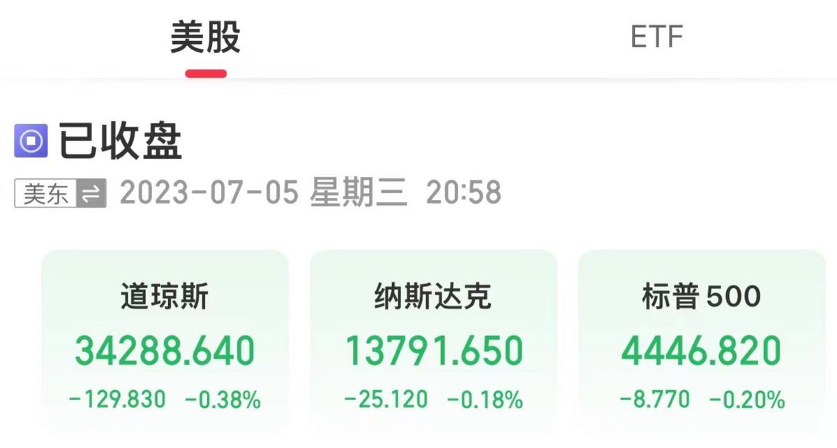 美三大股指小幅收跌，国际油价显著上涨