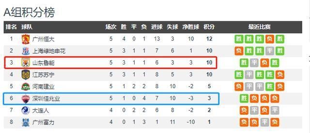  后防|后防送两大礼，佩莱刘彬彬进球，鲁能2-0深足 2连胜 送对手4连败