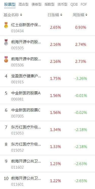 南财基金通·股票型基金收益排行榜（8月8日）