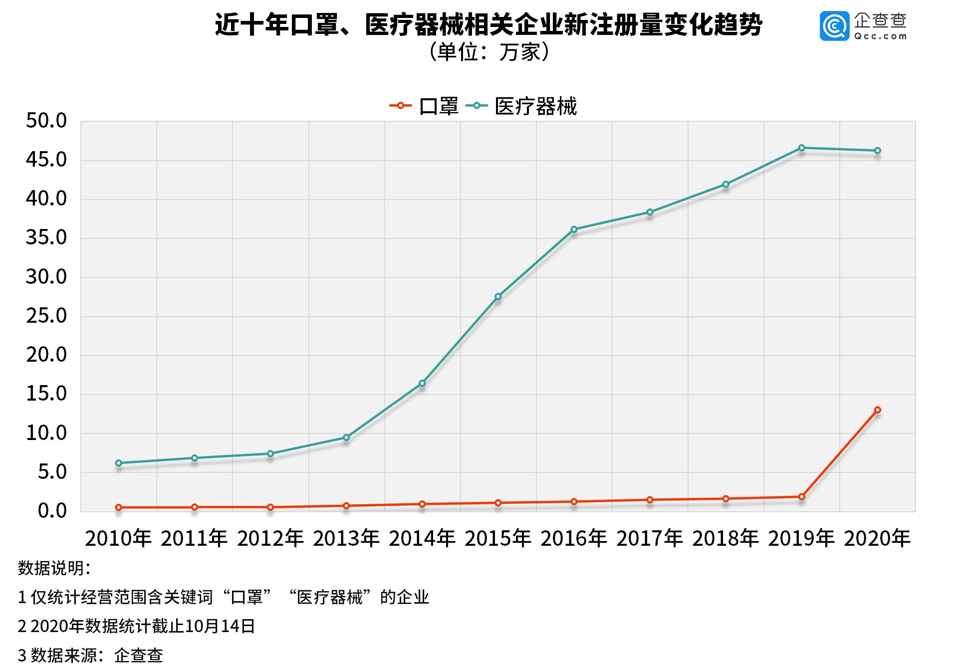 医疗器械相关企业|口罩相关企业Q3注册量环比降37.9%,医疗器械企业降17%