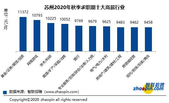 城市的薪酬|8688元，2020全国秋招平均月薪！网友炸了，原来在苏州最赚钱的是这个…