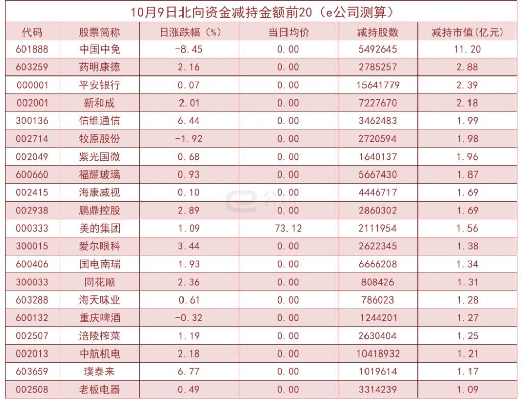  加仓|北向资金单日净流入112.67亿！加仓这些板块
