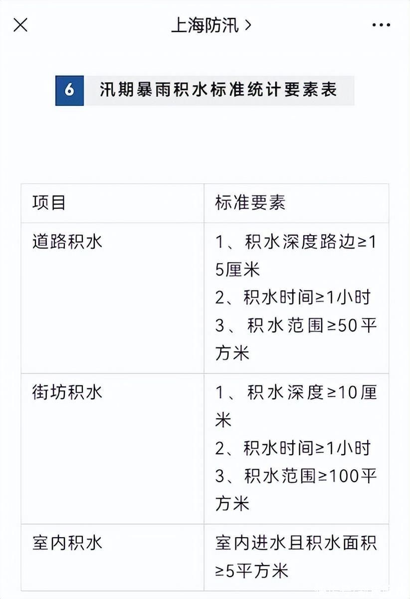 24小时累计雨量最多处在奉贤达222毫米 移动泵车已开赴23处积水点处置