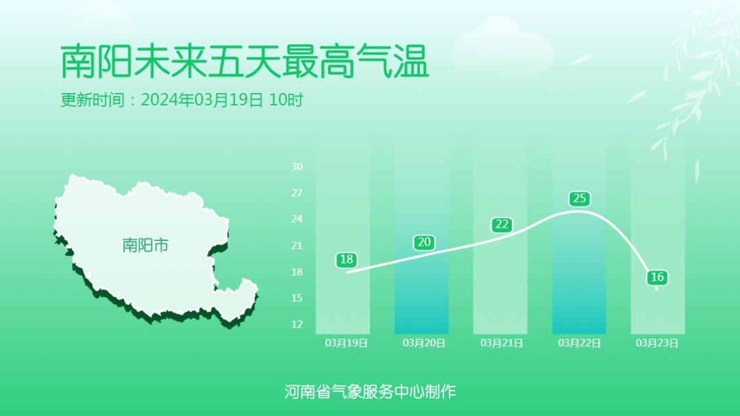 晴暖回归，周五河南多地最高气温可达25℃