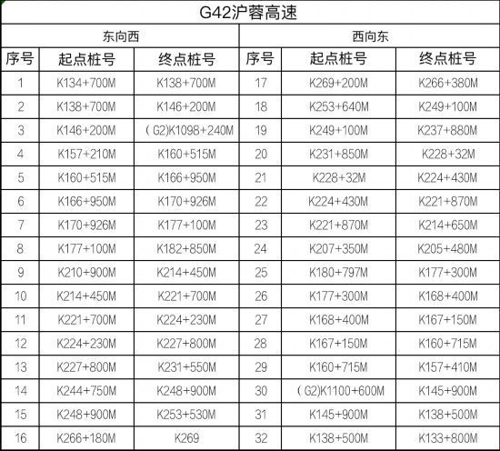 路交通安全|江苏高速公路全路网启用区间测速设备