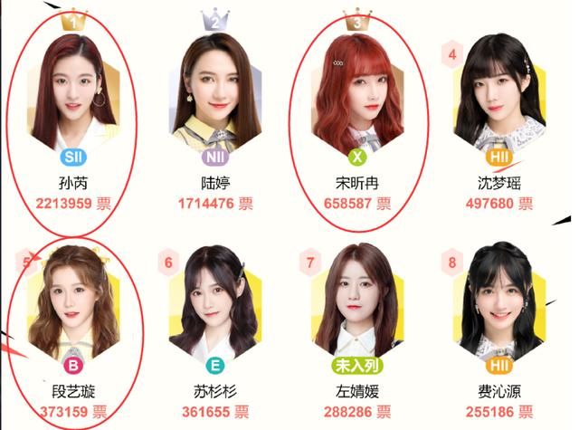  冉孙芮|SNH48总决选最新排名，段艺璇名次跌落，宋昕冉孙芮逆袭